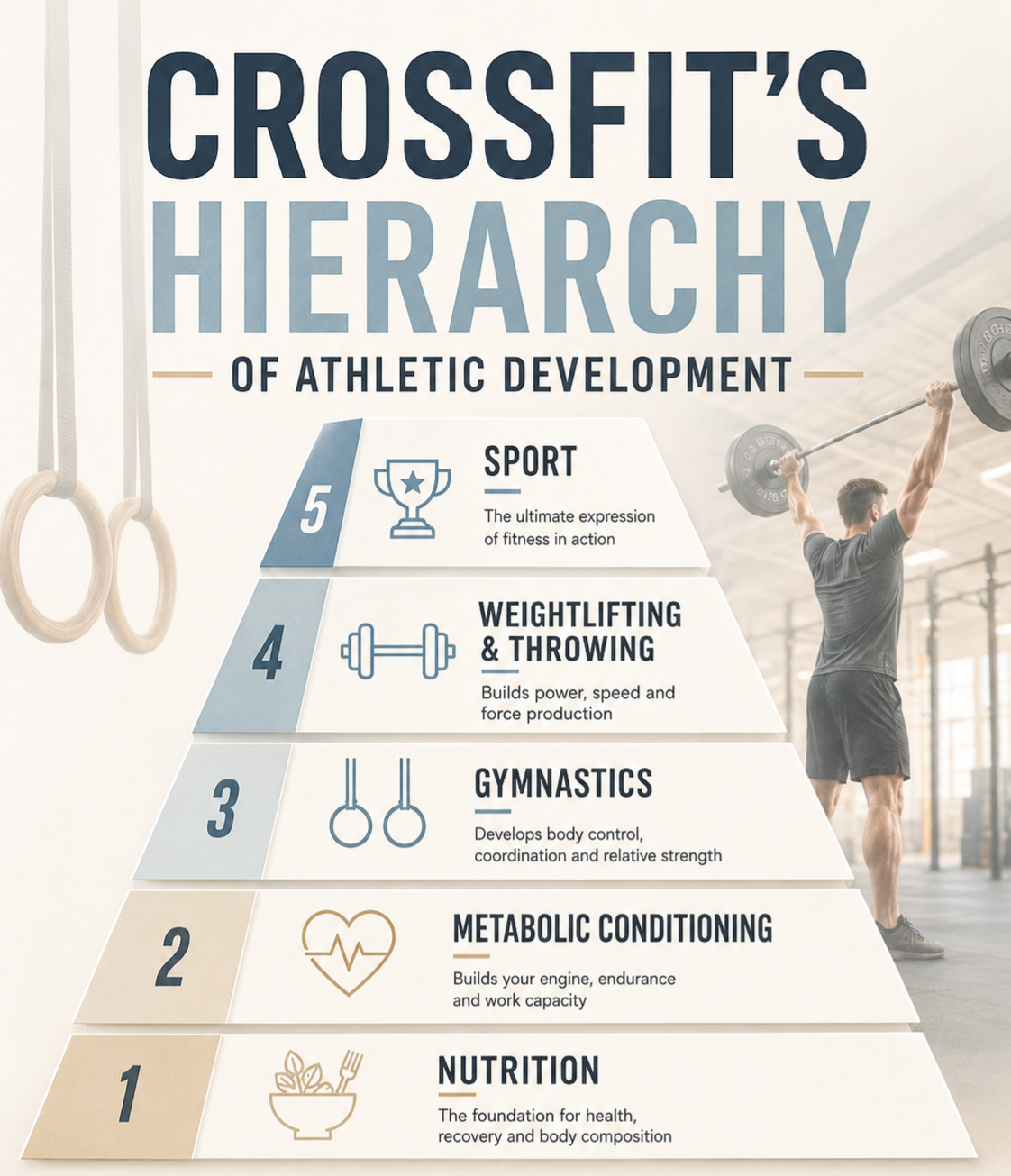 CrossFit's Hierarchy of Athletic Development pyramid with Nutrition as the foundation
